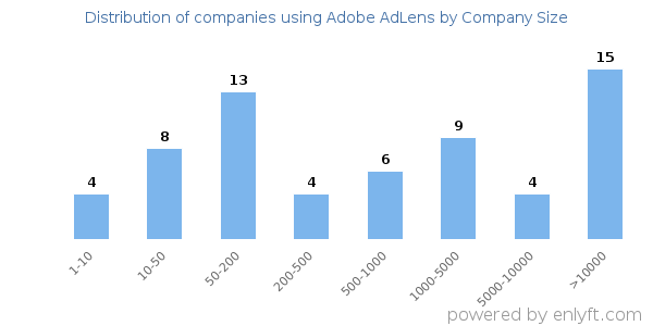 Companies using Adobe AdLens, by size (number of employees)