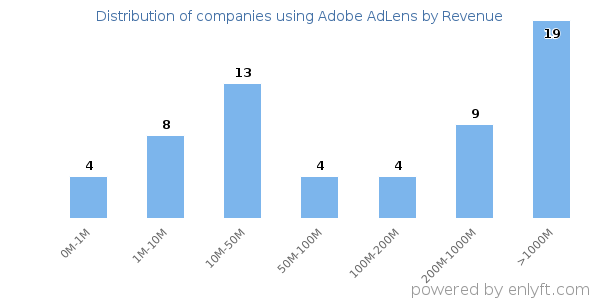 Adobe AdLens clients - distribution by company revenue
