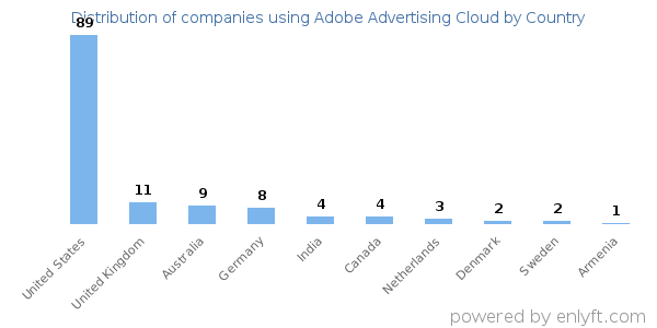 Adobe Advertising Cloud customers by country