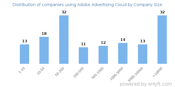 Companies using Adobe Advertising Cloud, by size (number of employees)