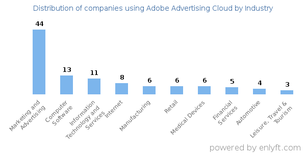 Companies using Adobe Advertising Cloud - Distribution by industry