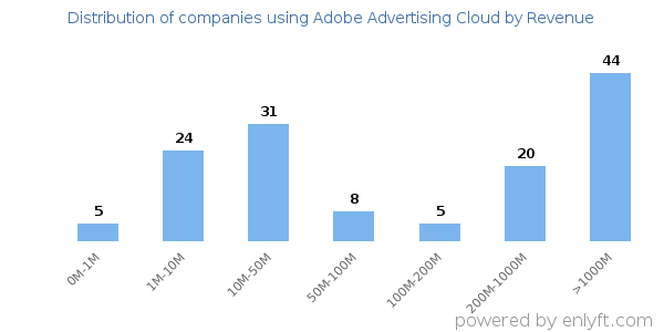 Adobe Advertising Cloud clients - distribution by company revenue