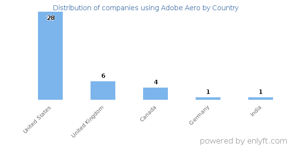 Adobe Aero customers by country