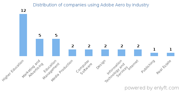 Companies using Adobe Aero - Distribution by industry