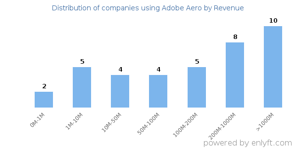Adobe Aero clients - distribution by company revenue