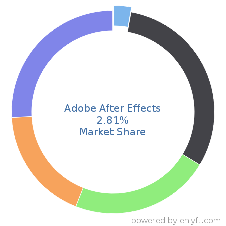 Adobe After Effects market share in Graphics & Photo Editing is about 2.61%