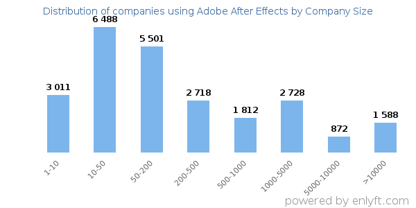 Companies using Adobe After Effects, by size (number of employees)
