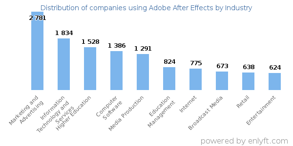 Companies using Adobe After Effects - Distribution by industry