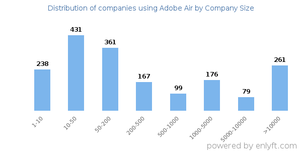 Companies using Adobe Air, by size (number of employees)