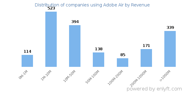Adobe Air clients - distribution by company revenue