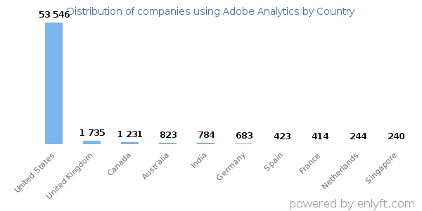 Adobe Analytics customers by country