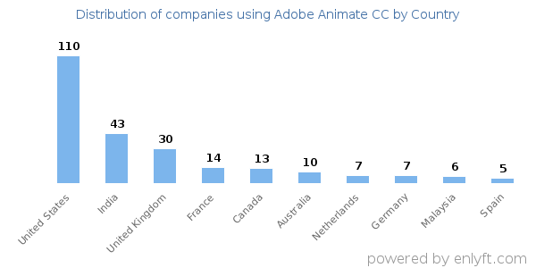 Adobe Animate CC customers by country