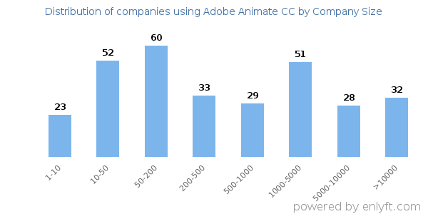 Companies using Adobe Animate CC, by size (number of employees)