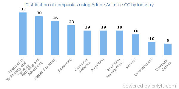 Companies using Adobe Animate CC - Distribution by industry