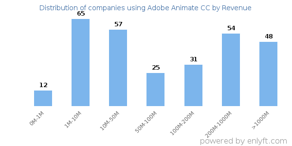 Adobe Animate CC clients - distribution by company revenue