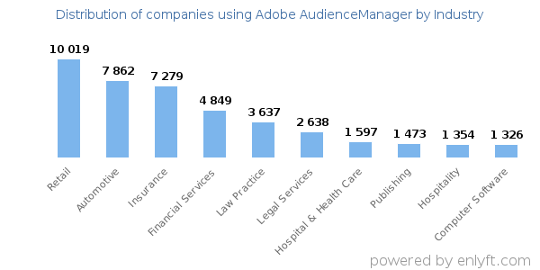 Companies using Adobe AudienceManager - Distribution by industry