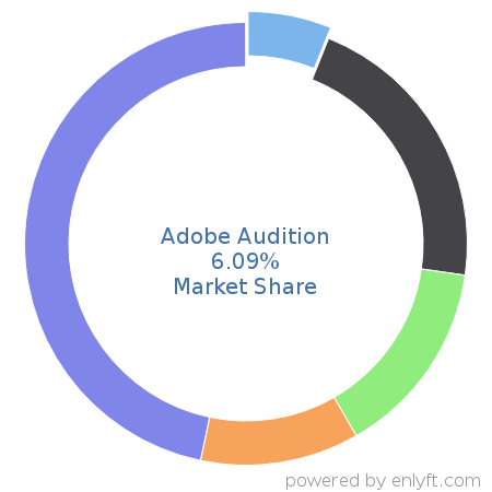 Adobe Audition market share in Audio & Video Editing is about 6.09%