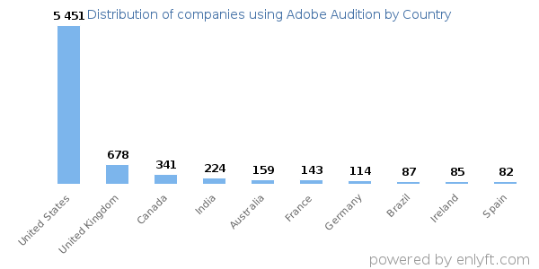 Adobe Audition customers by country