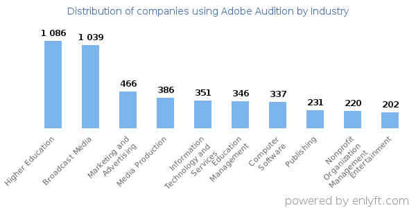 Companies using Adobe Audition - Distribution by industry