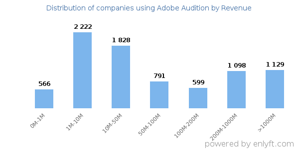 Adobe Audition clients - distribution by company revenue