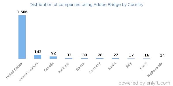 Adobe Bridge customers by country