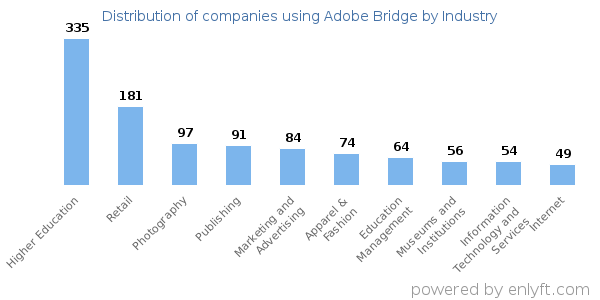 Companies using Adobe Bridge - Distribution by industry