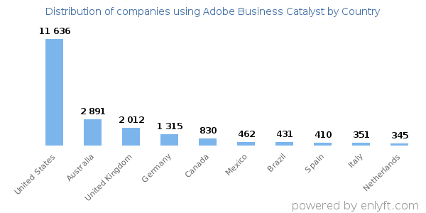 Adobe Business Catalyst customers by country