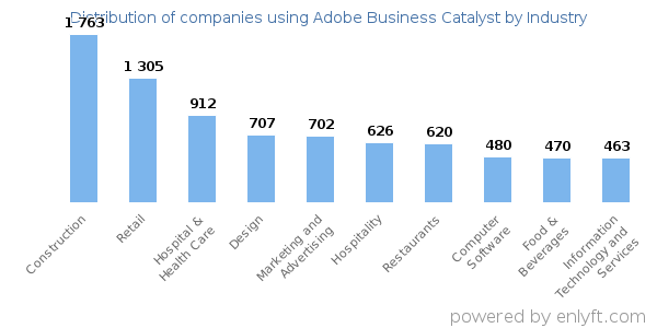 Companies using Adobe Business Catalyst - Distribution by industry
