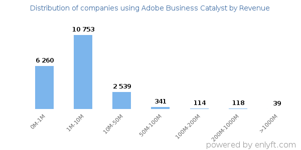 Adobe Business Catalyst clients - distribution by company revenue