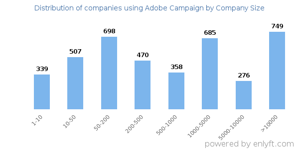 Companies using Adobe Campaign, by size (number of employees)