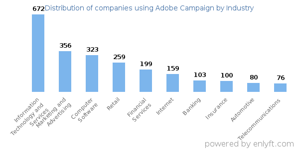 Companies using Adobe Campaign - Distribution by industry