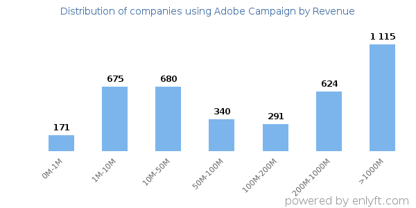 Adobe Campaign clients - distribution by company revenue