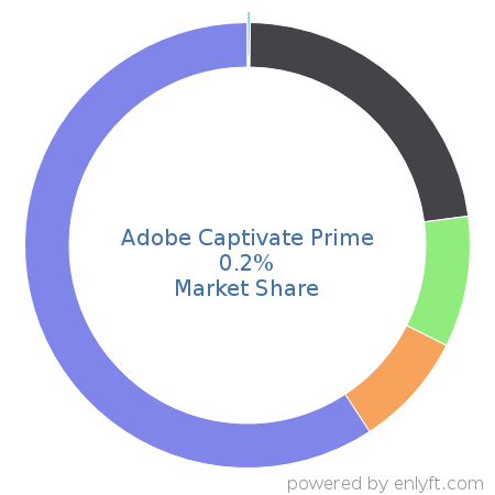 Adobe Captivate Prime market share in Enterprise Learning Management is about 0.2%