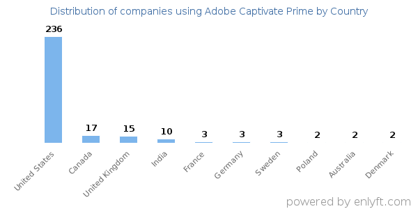 Adobe Captivate Prime customers by country