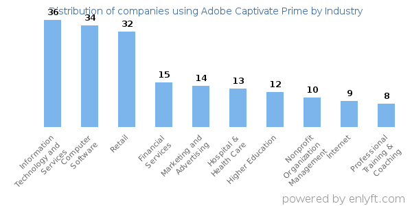 Companies using Adobe Captivate Prime - Distribution by industry