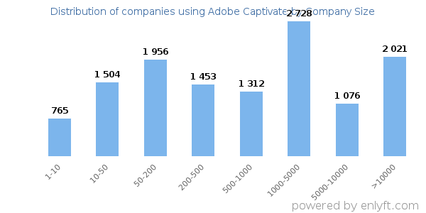 Companies using Adobe Captivate, by size (number of employees)