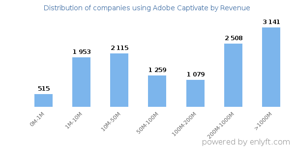 Adobe Captivate clients - distribution by company revenue