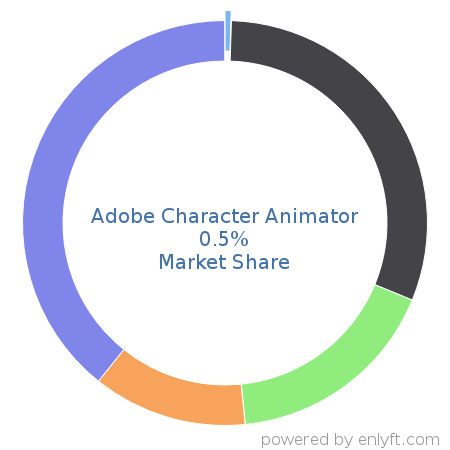 Adobe Character Animator market share in 3D Computer Graphics is about 0.72%