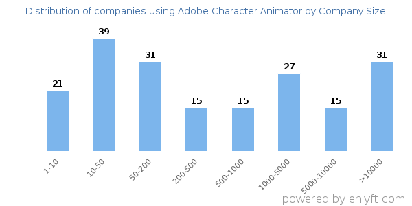 Companies using Adobe Character Animator, by size (number of employees)