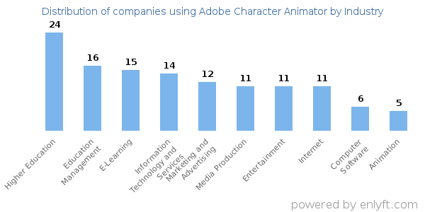 Companies using Adobe Character Animator - Distribution by industry