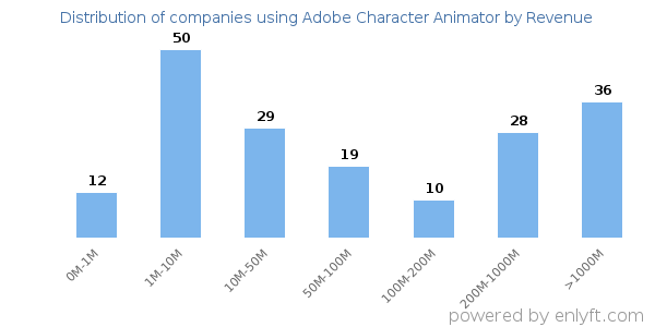 Adobe Character Animator clients - distribution by company revenue