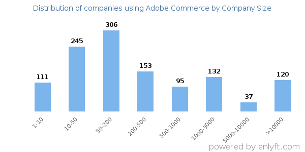 Companies using Adobe Commerce, by size (number of employees)