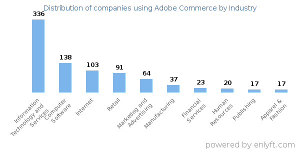 Companies using Adobe Commerce - Distribution by industry