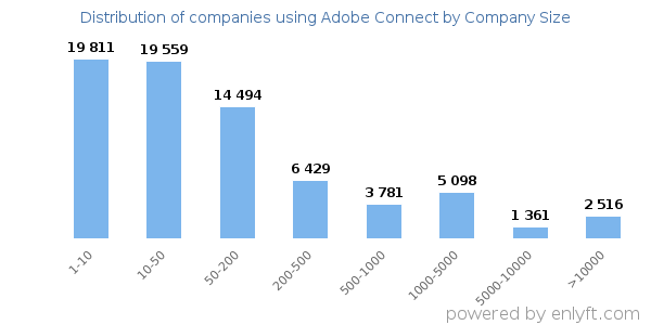 Companies using Adobe Connect, by size (number of employees)
