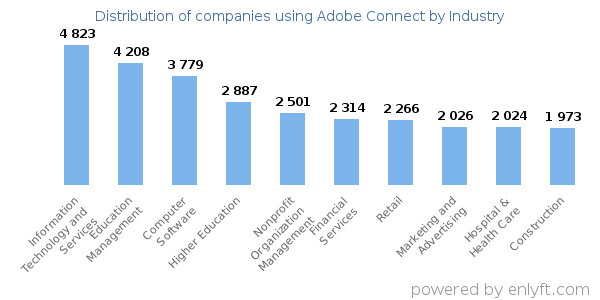 Companies using Adobe Connect - Distribution by industry
