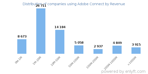 Adobe Connect clients - distribution by company revenue