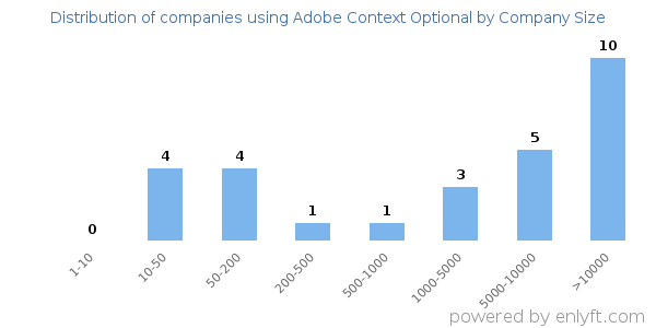 Companies using Adobe Context Optional, by size (number of employees)