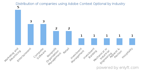 Companies using Adobe Context Optional - Distribution by industry