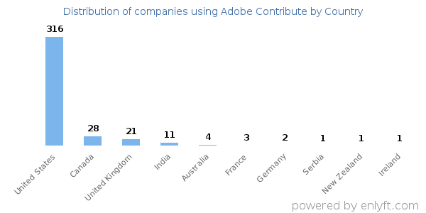 Adobe Contribute customers by country