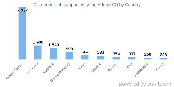Adobe CQ customers by country